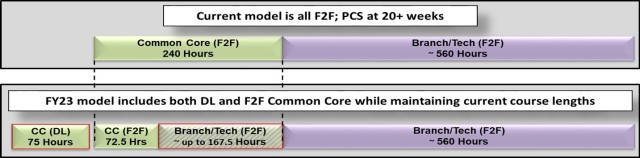Current and FY23 distant learning (DL) and face to face (F2F) models.