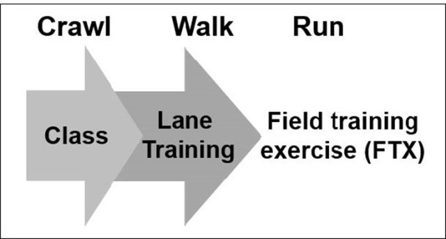 Fig 1: Crawl-Walk-Run methodology allows commanders to progressively build task proficiency in increasingly complex conditions (Fig 3-1, FM 7-0).
