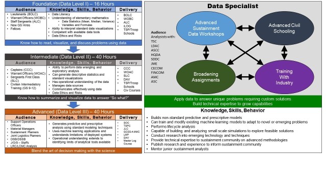 Graphic of proposed approach that integrates data education through an iterative and progressive framework.