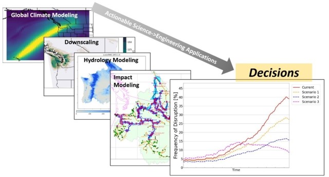 Developing long-term mitigation climate change impacts secures team award