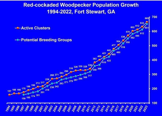 The Red-cockaded Woodpecker population has grown significantly at Fort Stewart since 1994. 