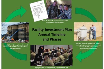 Army prioritizes infrastructure funding at annual wargame