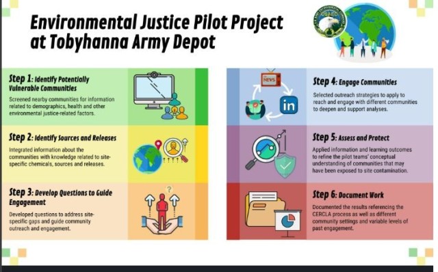This infographic outlines the six-step process for an environmental justice pilot project being led by Tobyhanna Army Depot&#39;s Environmental Branch.
