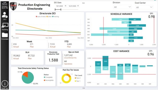 This dashboard shows data from Tobyhanna Army Depot&#39;s Production Engineering Directorate. There are several charts used to visualize data.