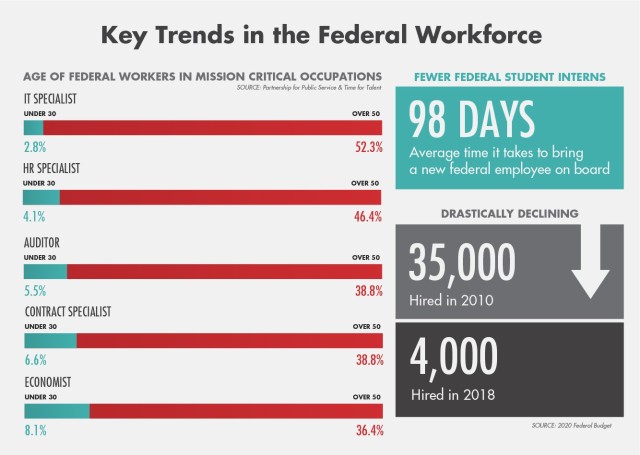 AGING OUT: The federal workforce is getting older. As a large percentage of federal employees retire in the next few years, a shortage of critical skills will grow, according to the GAO analysis of 2023 Federal Employee Viewpoint Survey. 