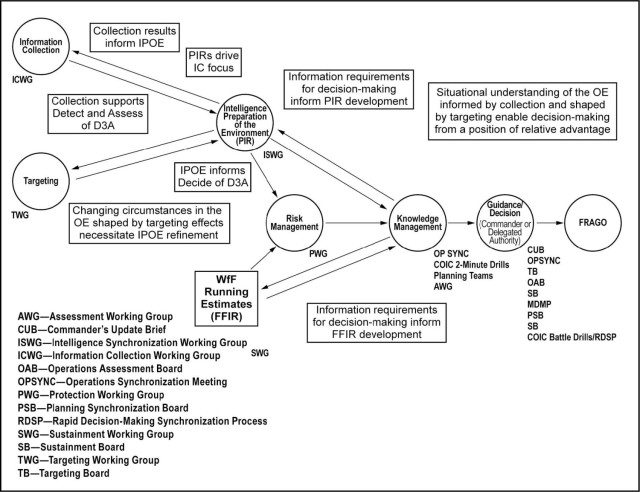 Figure 1-5. Integrating Processes and the Battle Rhythm