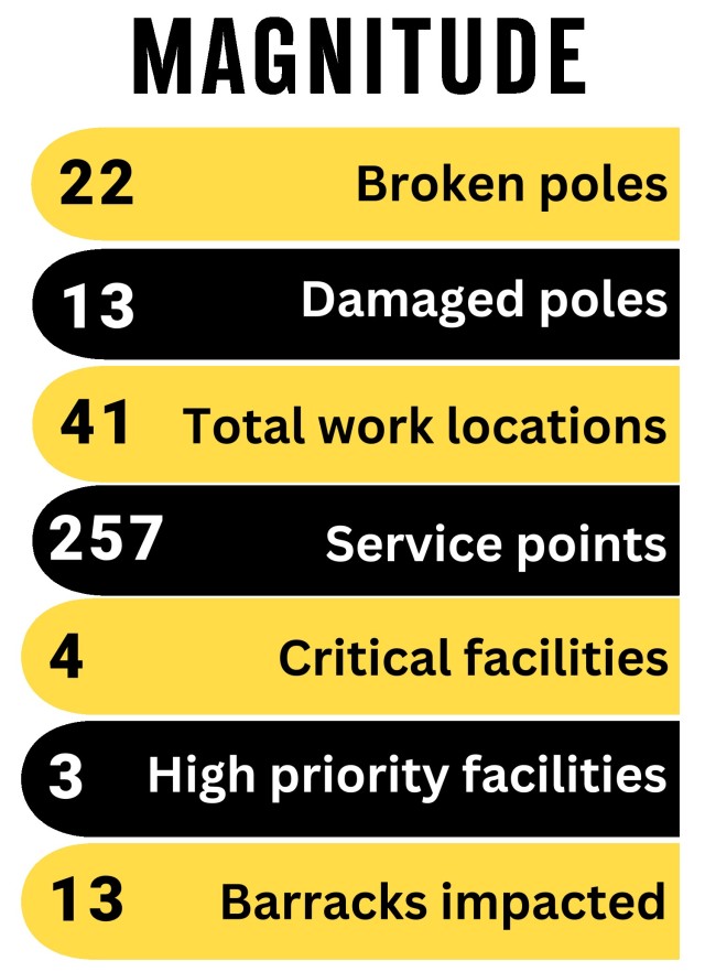 A graphic that reads, &#34;Magnitude: 22 broken poles, 12 damaged poles, 41 total work locations, 257 service points, 4 critical facilities, 3 high priority facilities, 13 barracks impacted.&#34;