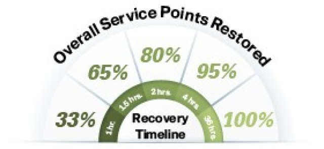 A graphic that reads, &#34;Overall Service Points Restored. Recovery Timeline. 33% 1 hr. 65% 1.5 hrs. 80% 2 hrs. 95% 4 hrs. 100% 36 hrs.&#34;