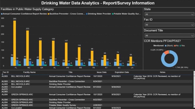 Drinking Water Data Analytics – Report/Survey Information