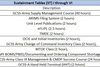 Supply Team Certifications: Sustainment Tables (ST) for Supply Certifications