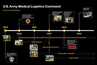 Army Medical Logistics Command marks five years