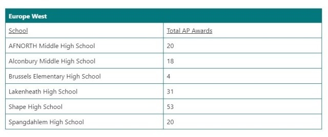 DoDEA Europe celebrates the achievements of students in the Advanced Placement program