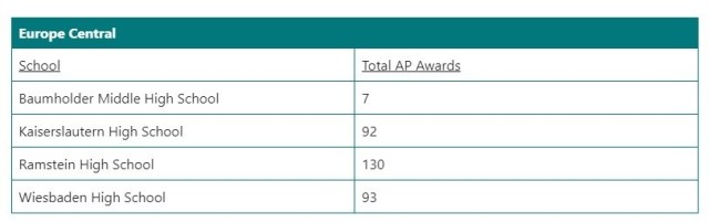 DoDEA Europe celebrates the achievements of students in the Advanced Placement program