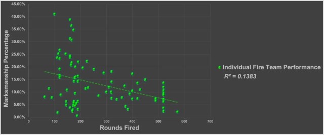 Figure 1 — Rounds Fired and Fire Team Marksmanship