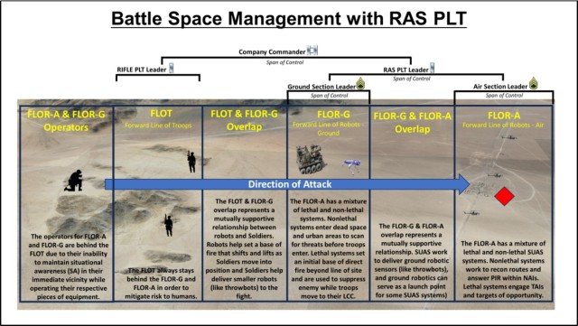Figure 2 — Proposed Battle Space Management with RAS Platoon
