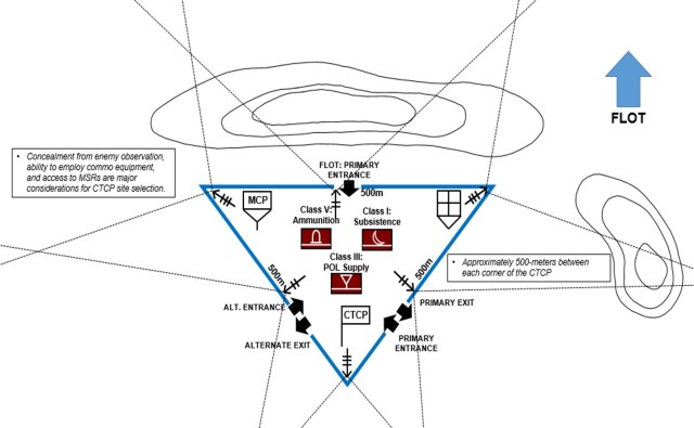 Figure 1 – Example CTCP Layout