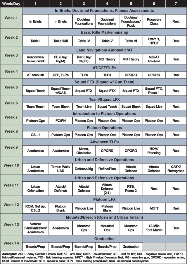 Figure 2 — Proposed 14-Week IBOLC Mobilization POI