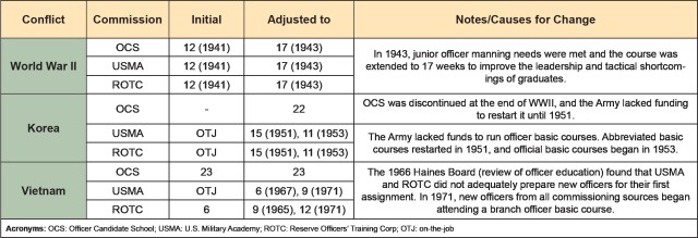 Figure 1 – Infantry Officer Basic Leader Course Lengths in Weeks Before and Adjusted during Conflict
(Note: OTJ Training: Newly commissioned officers did not attend a basic course and instead reported directly to their gaining unit.)