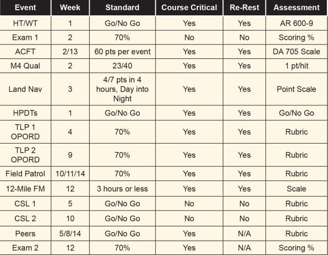 Figure 3 — Suggested Performance Evaluations