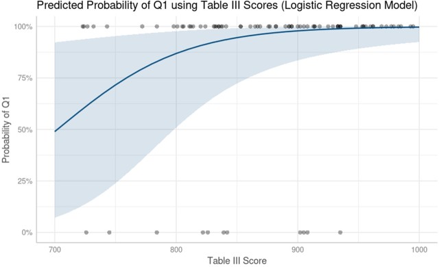 Figure 2 — Predicted Probability of Q1 Using Table III Scores