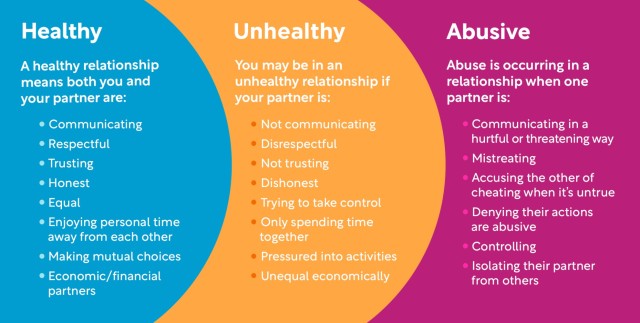 The Relationship Spectrum