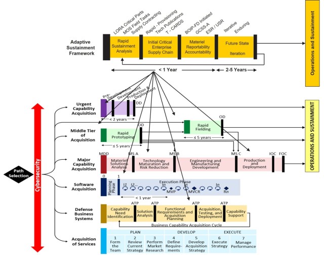 Employing an adaptive sustainment framework creates the foundation to enable a simple and adaptive sustainment tail for the warfighter while providing commanders with a means to report total unit readiness.