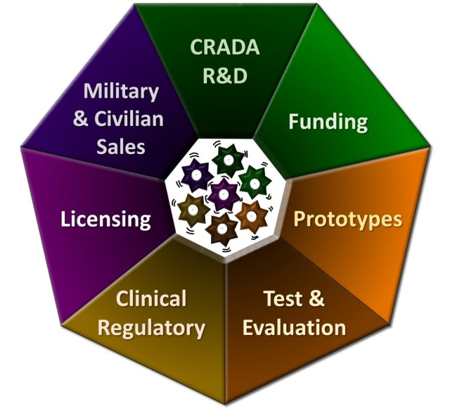 After the Dod Award, Datlof turns to the future of the transfer of military medical technology