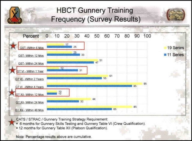 HBCT Gunnery Training Frequency (Survey Results).