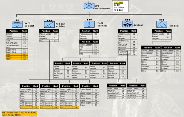 Figure 2 — Multi-Purpose Company Task Organization
