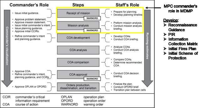Figure 3 — Multi-Purpose Company Commander’s Role in the Military Decision-Making Process