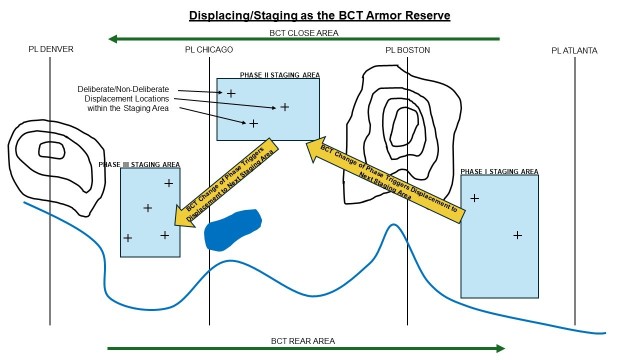 Armor BCT reserve can have pre-planned areas where sister and higher echelons know where they will state and operate during a specific phase of the BCT operation.