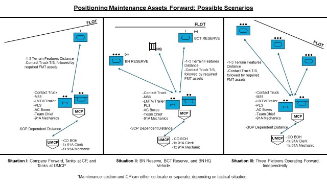 The field maintenance section (FMT) should be able to support up to three distinct units or nodes forward, while maintaining lines of communication or support with the UMCP.