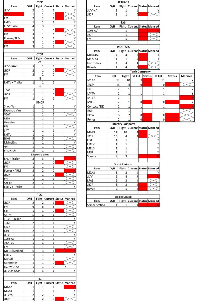 Consolidated list of maintenance and personnel readiness status by element and command node.