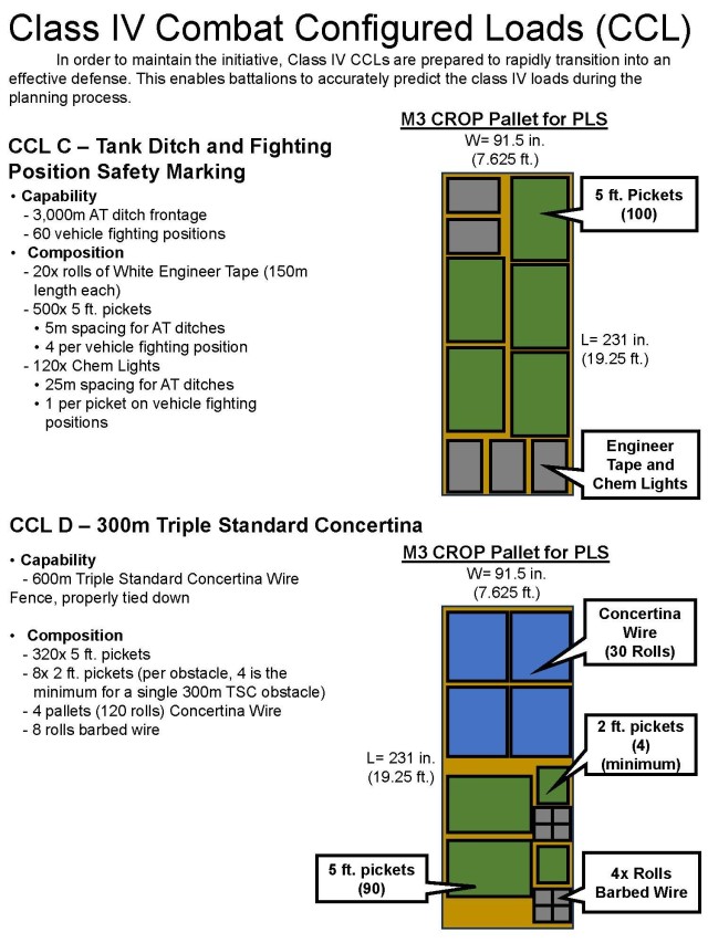CCL C and CCL D include CLASS IV examples from a brigade TACSOP (36th Engineer BDE).