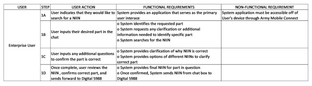 Use Case and Functional Requirements for AI Chatbot NIIN Search Software
