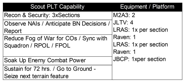 Scout capability and equipment/platform requirements.