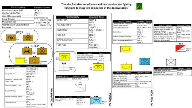 The Thunder Fight: Capability and equipment/platform requirements by element and command node.