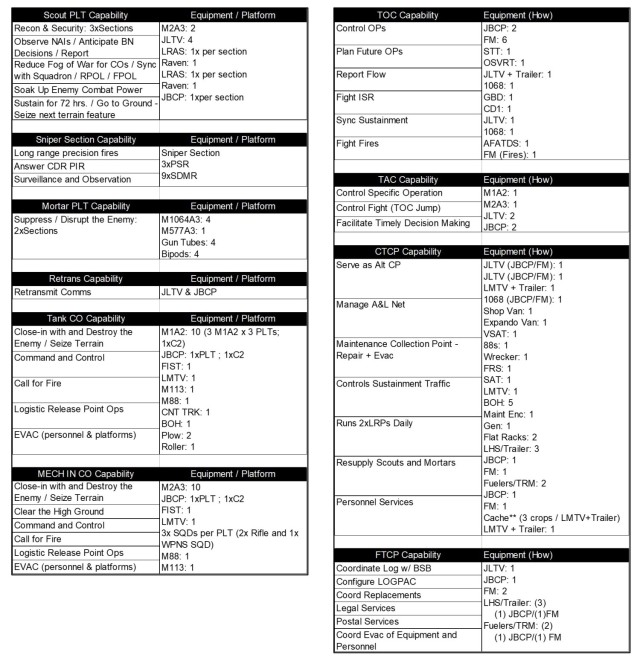 Consolidated list of capability and equipment/platform requirements by element and command node.