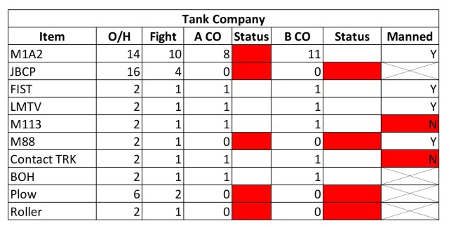 Tank company maintenance and personnel readiness status.