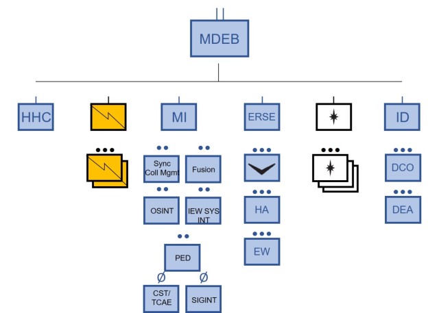 MDEP Force Structure