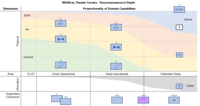 MDEB as Theater Cavalry - Reconnaissance in Depth