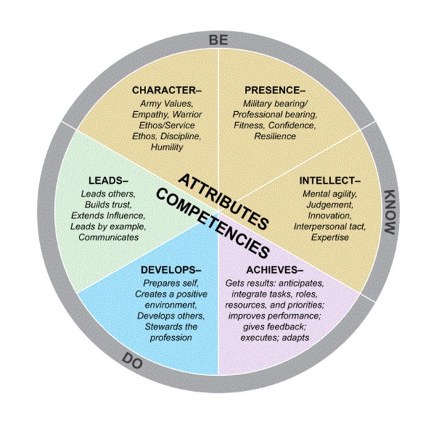 Army Leadership Requirements Model. Visit  for the Center for Army Leadership's Interactive Leader Development Guide and other CAL products.