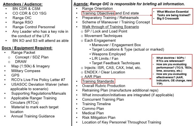 Figure 1 — 3rd Ranger Battalion Range Walk Standard for Live-Fire Exercises