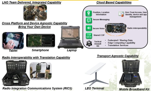 Figure 1 — Mission Partner Kit