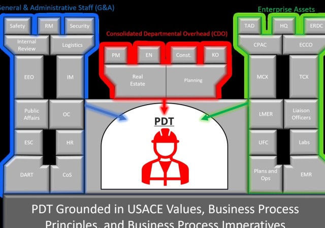 Illustration of the U.S. Army Corps of Engineers Middle East District Team that contributes to a healthy Project Delivery Team