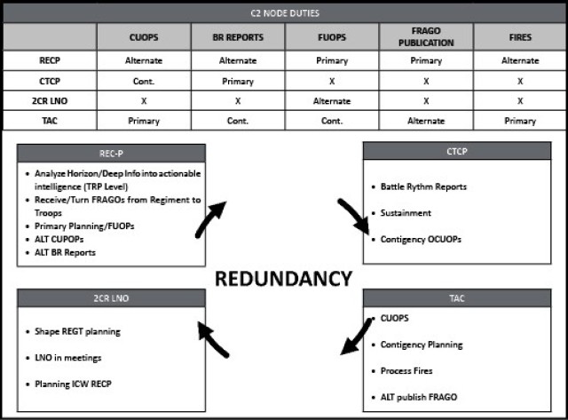 Figure 1. Squadron Command and Control Node Role and Duties PACE from 4th Squadron, 2nd Cavalry Regiment