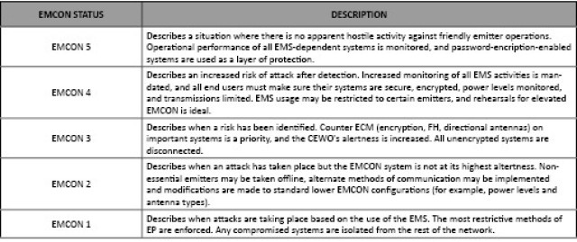 Figure 3. Emission Control (EMCOM) Status