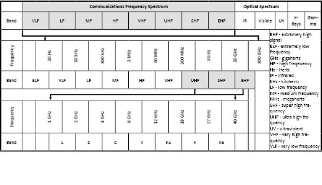 Figure 1. The electromagnetic Spectrum and Communications Bands