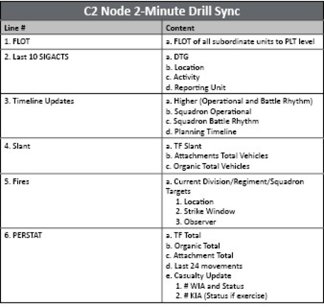 Figure 2. C2 Node 2-Minute Drill Sync