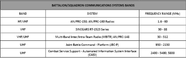 Figure 2. ABCT Battalion/Squadron Communication System Bands
